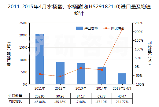 2011-2015年4月水楊酸、水楊酸鈉(HS29182110)進(jìn)口量及增速統(tǒng)計(jì)